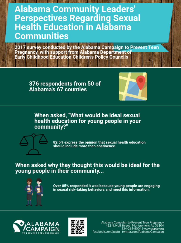 Alabama Community Leaders Perspectives Regarding Sexual Health Education In Alabama Communities